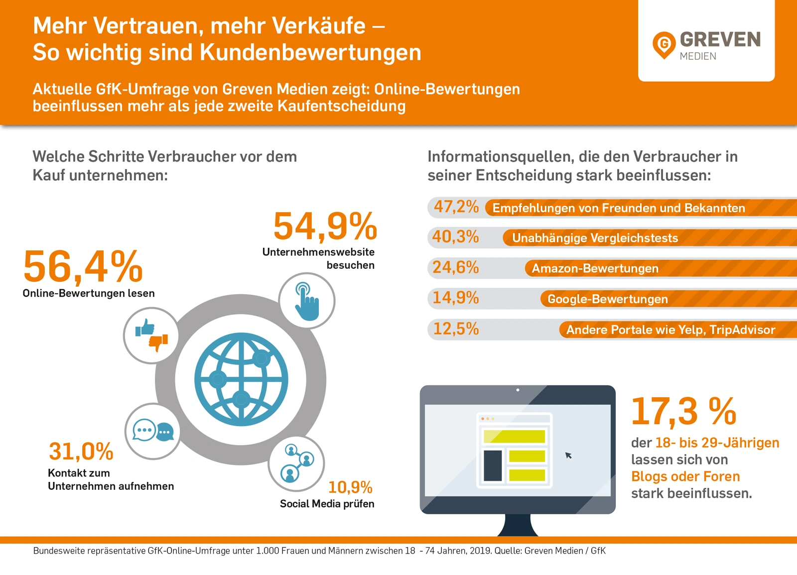 YouGov Messenger Marketing Statistik von Greven Medien