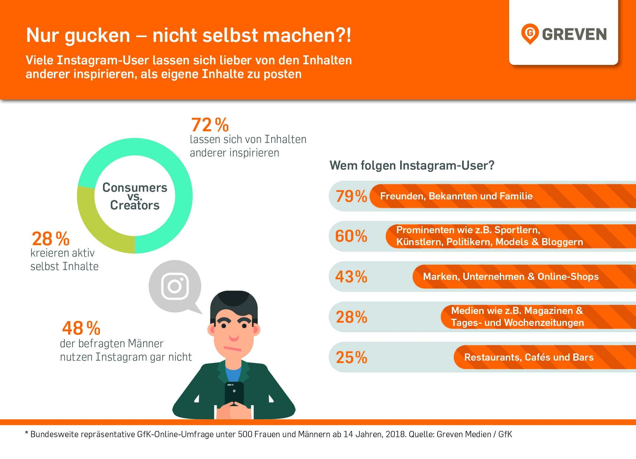 Gfk-Studie Instagram von Greven Medien