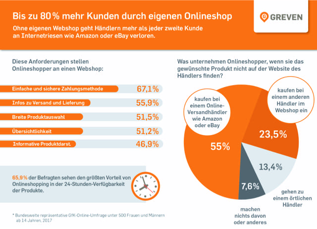 Gfk-Studie Webshops von Greven Medien