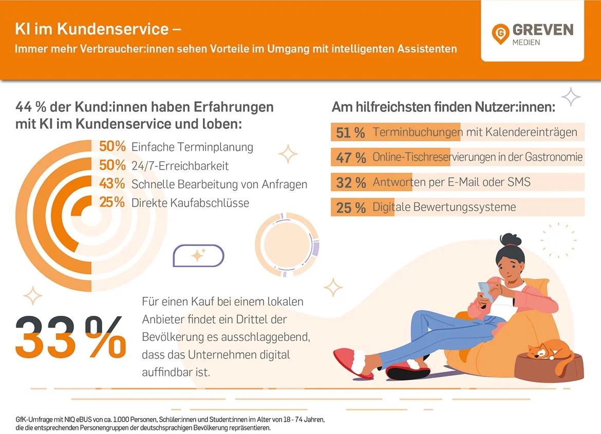 Infografik zu einer von Greven Medien beauftragten Studie zum Thema KI