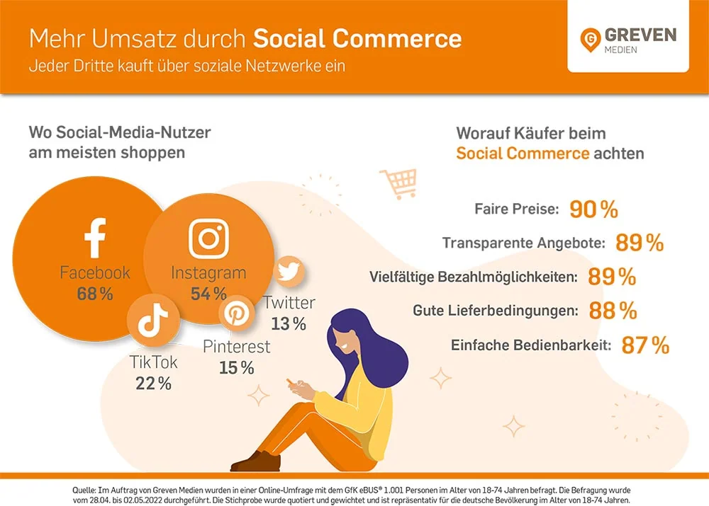 Infografik zur Social Commerce Umfrage von Greven Medien