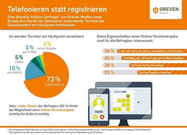Infografik zur Umfrage Telefonieren