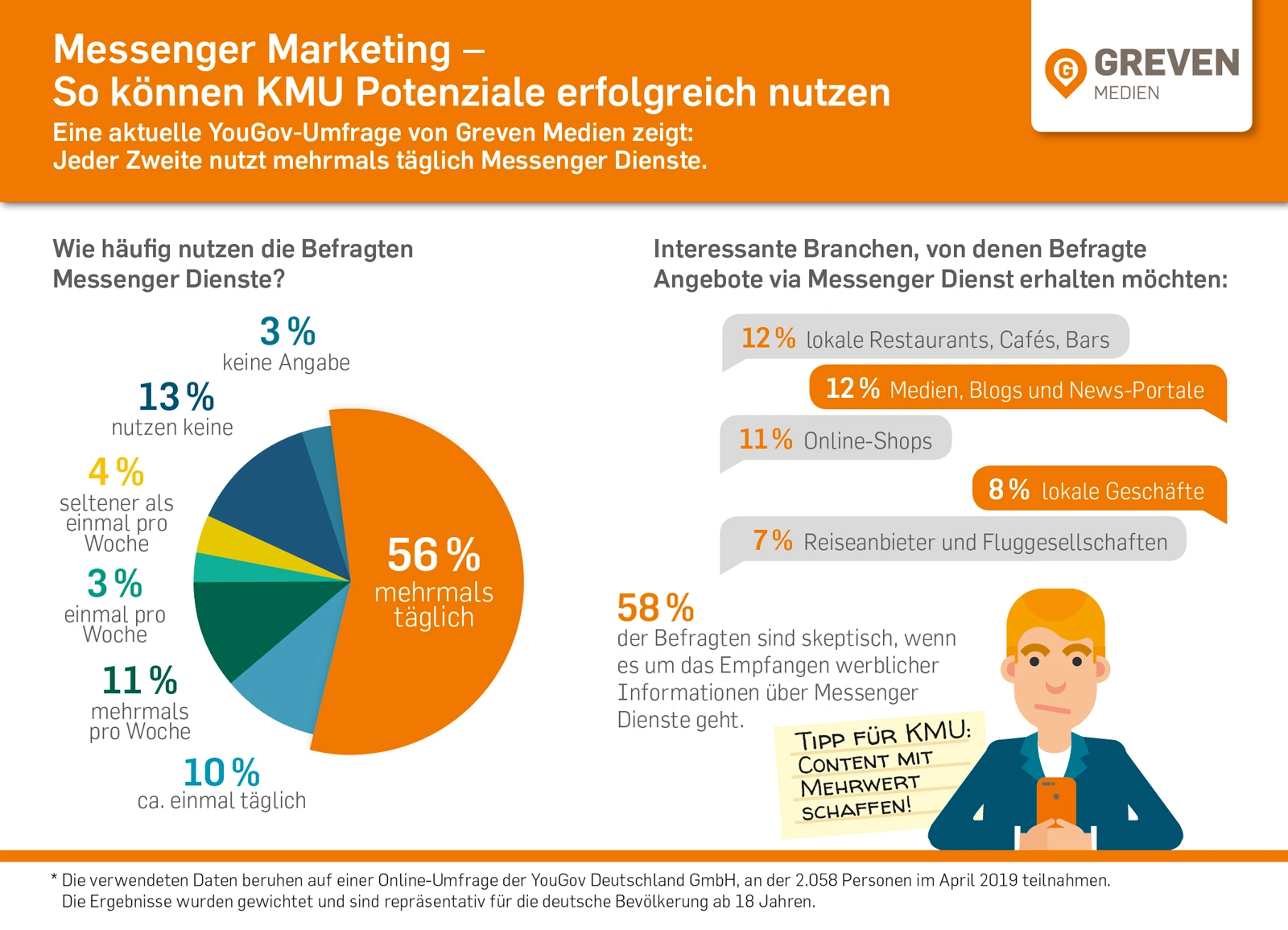 YouGov Messenger Marketing Umfrage von Greven Medien