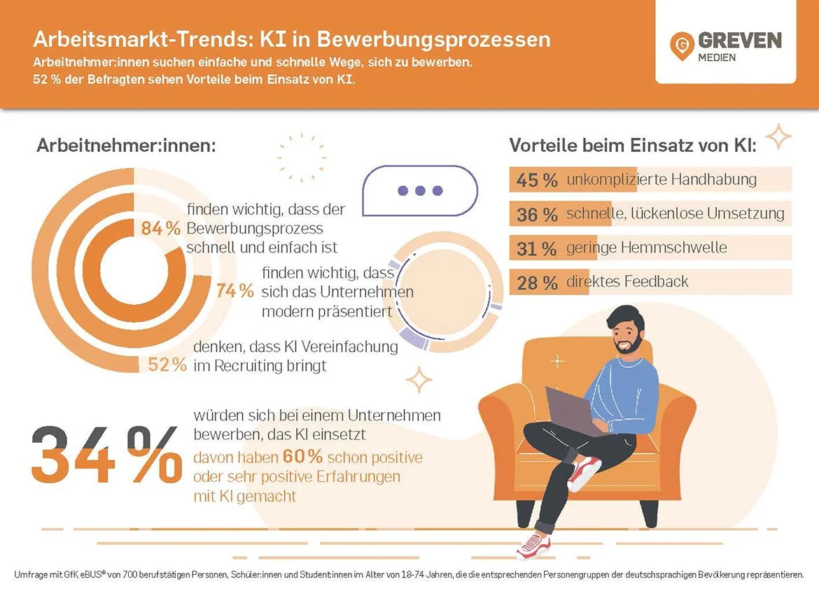 Infografik zu einer von Greven Medien beauftragten Studie zum Thema KI im Bewerbungsprozess