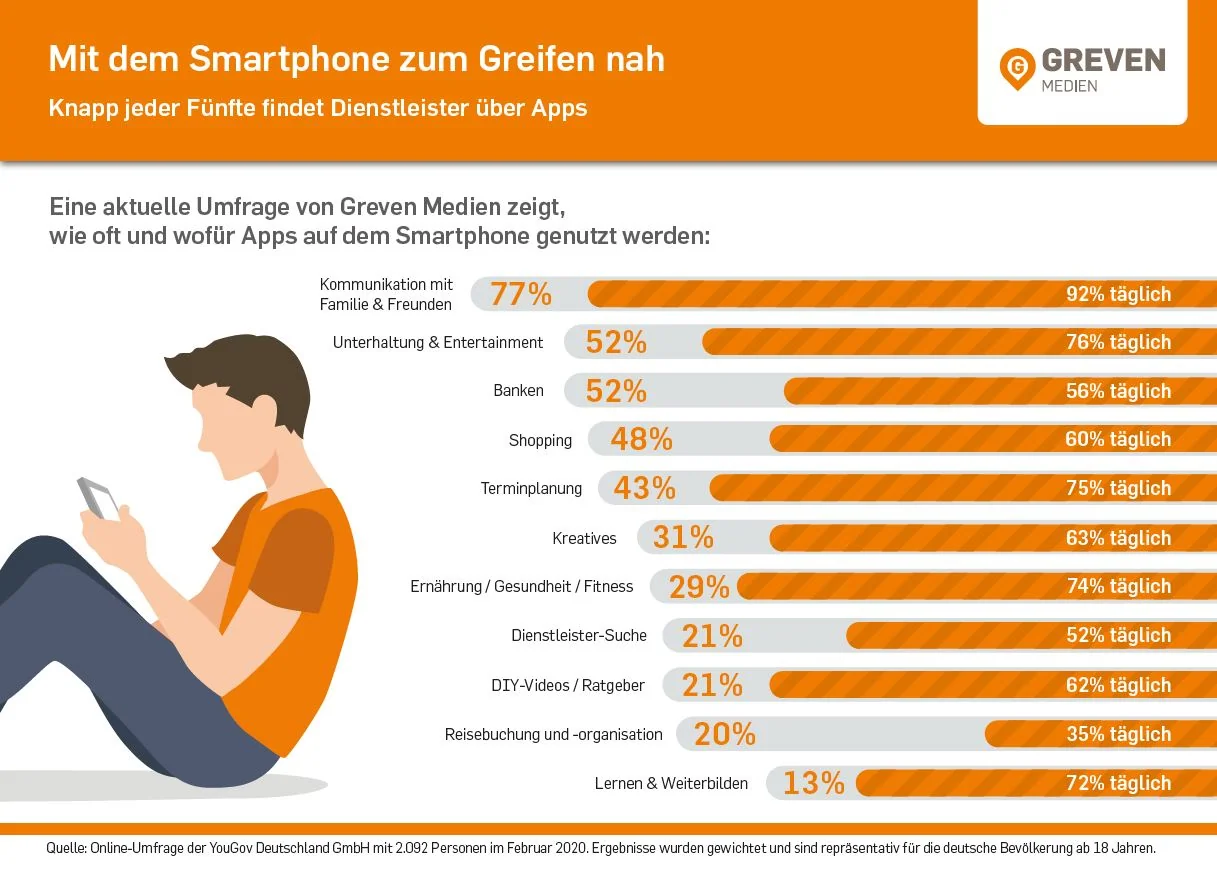 Infografik zur Umfrage Nutzung von Apps
