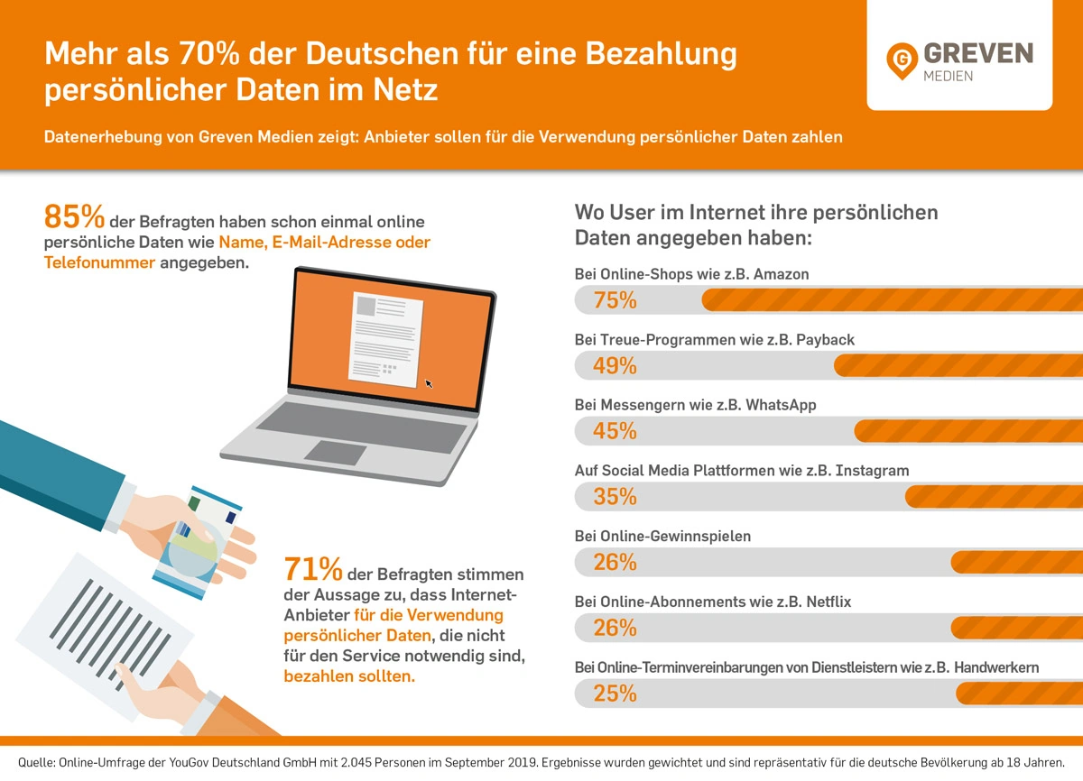 Umfrage Umgang mit persönlichen Daten im Internet