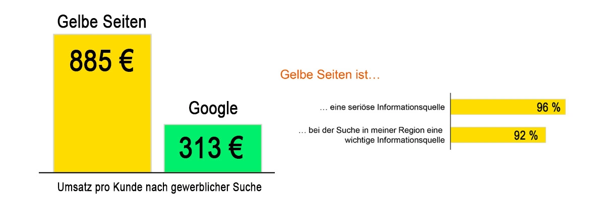 Grafik zur Suche in den Gelben Seiten