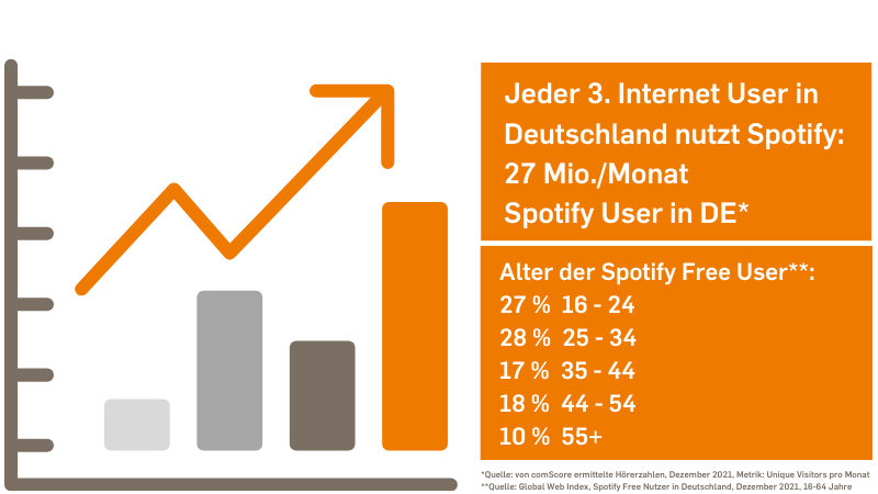 Zahlen und Fakten zur Nutzung von Spotify
