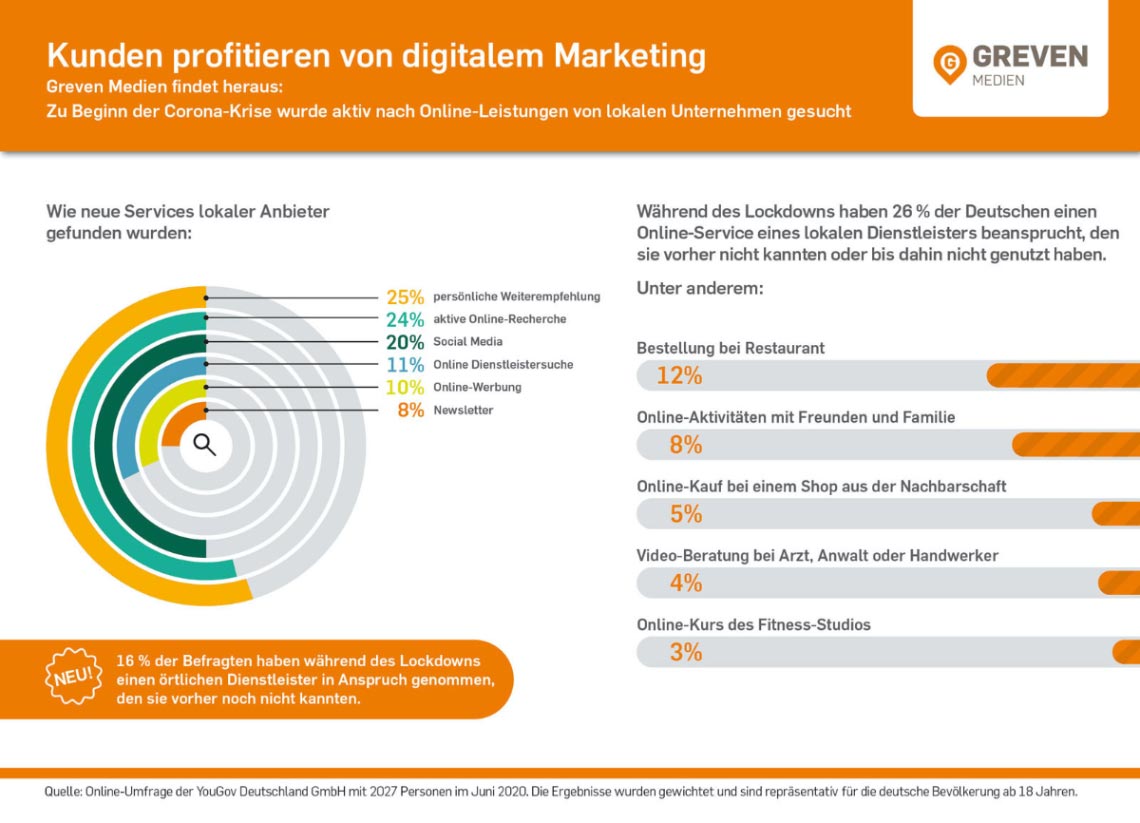 Infografik Umfrage digitales Marketing lokaler Unternehmen